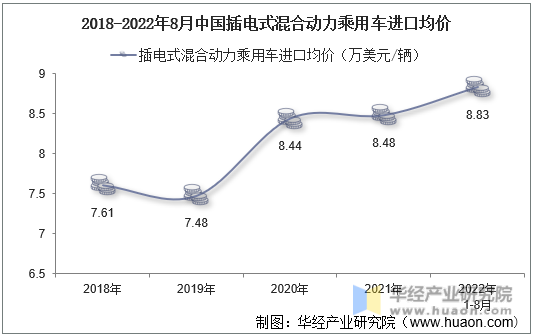 2018-2022年8月中国插电式混合动力乘用车进口均价