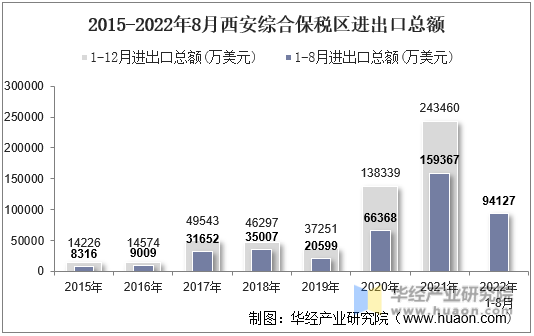 2015-2022年8月西安综合保税区进出口总额