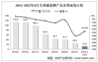 2022年1-8月全国葡萄酒累计产量为12.8万千升，同比下降22.9%