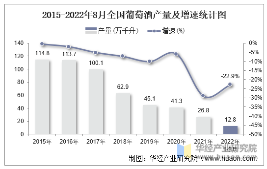 2015-2022年8月全国葡萄酒产量及增速统计图