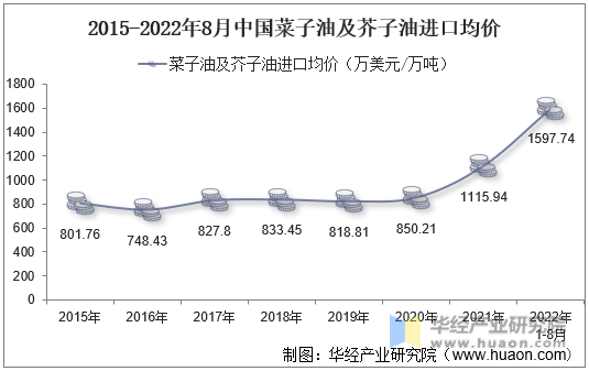 2015-2022年8月中国菜子油及芥子油进口均价