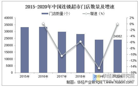 2015-2020年中国连锁超市门店数量及增速