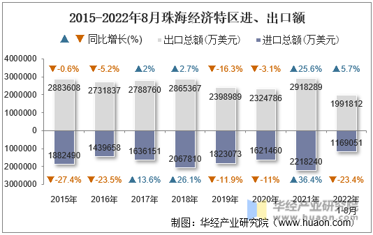 2015-2022年8月珠海经济特区进、出口额