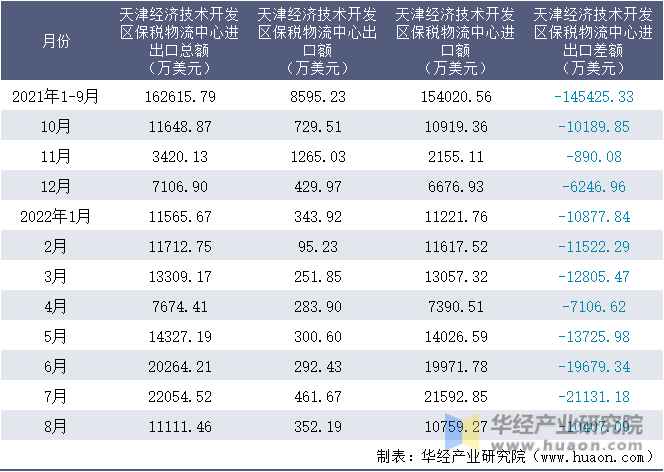 2021-2022年8月天津经济技术开发区保税物流中心进出口额月度情况统计表