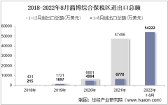 2022年8月淄博综合保税区进出口总额及进出口差额统计分析