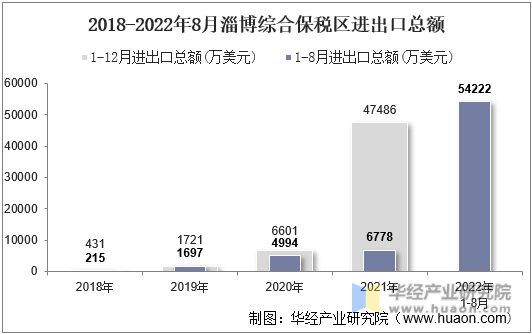 2018-2022年8月淄博综合保税区进出口总额