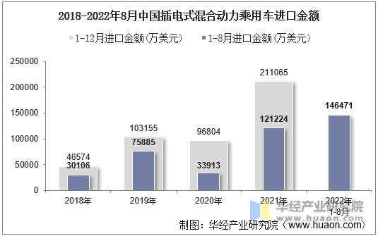 2018-2022年8月中国插电式混合动力乘用车进口金额