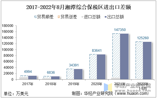 2017-2022年8月湘潭综合保税区进出口差额