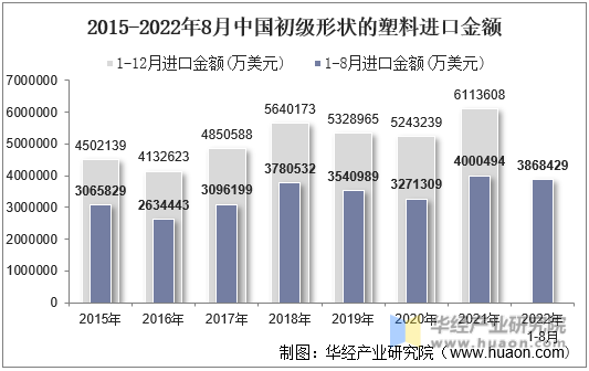 2015-2022年8月中国初级形状的塑料进口金额