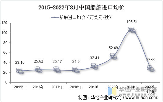 2015-2022年8月中国船舶进口均价
