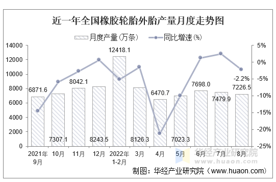 近一年全国橡胶轮胎外胎产量月度走势图