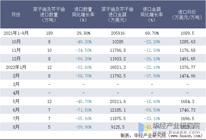2021-2022年8月中国菜子油及芥子油进口情况统计表