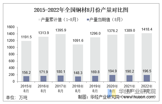 2015-2022年全国铜材8月份产量对比图