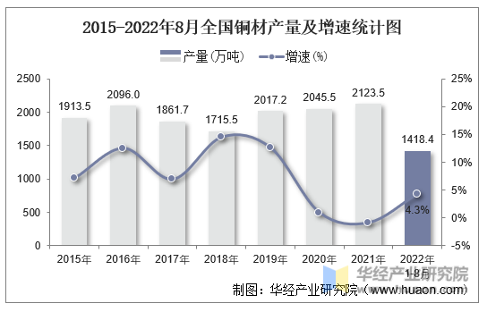 2015-2022年8月全国铜材产量及增速统计图