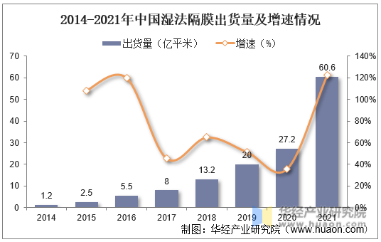2014-2021年中国湿法隔膜出货量及增速情况