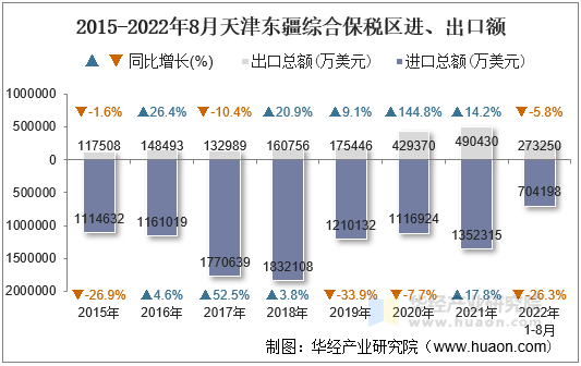 2015-2022年8月天津东疆综合保税区进、出口额