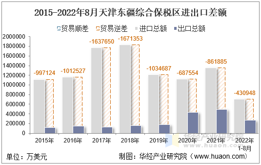 2015-2022年8月天津东疆综合保税区进出口差额