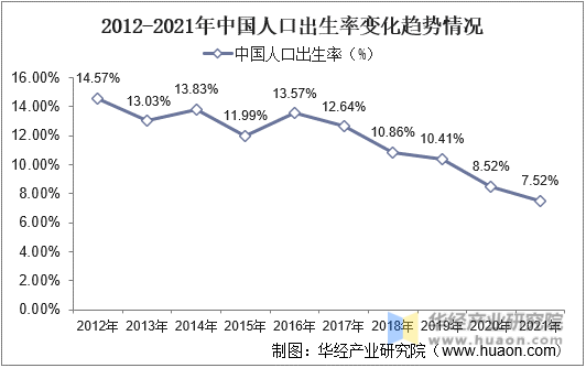 2012-2021年中国人口出生率变化趋势情况