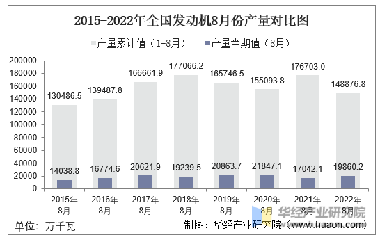 2015-2022年全国发动机8月份产量对比图
