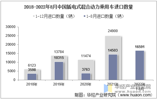 2018-2022年8月中国插电式混合动力乘用车进口数量