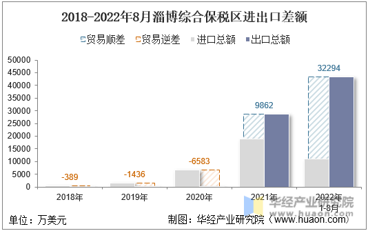 2018-2022年8月淄博综合保税区进出口差额
