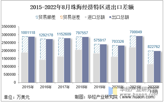 2015-2022年8月珠海经济特区进出口差额