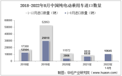 2022年8月中国纯电动乘用车进口数量、进口金额及进口均价统计分析