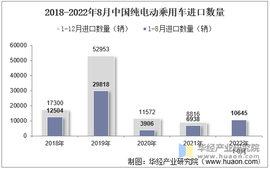 2018-2022年8月中国纯电动乘用车进口数量