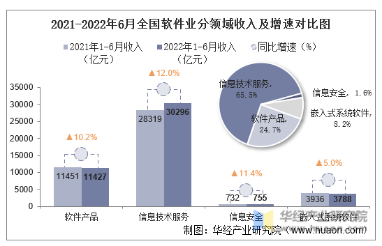 2021-2022年6月全国软件业分领域收入及增速对比图