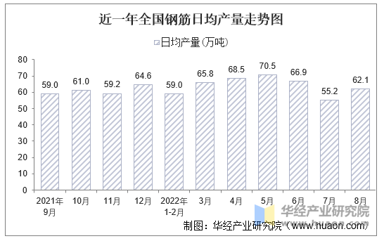 近一年全国钢筋日均产量走势图