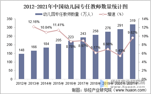 2012-2021年中国幼儿园专任教师数量统计图