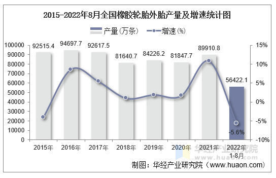 2015-2022年8月全国橡胶轮胎外胎产量及增速统计图