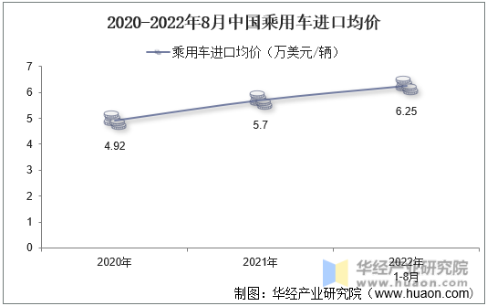 2020-2022年8月中国乘用车进口均价