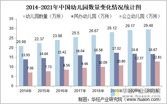 2014-2021年中国幼儿园数量变化情况统计图