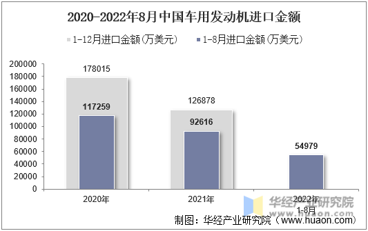 2020-2022年8月中国车用发动机进口金额