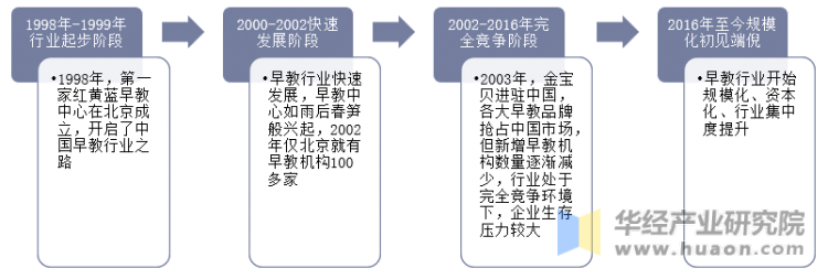 中国学前教育的发展历程示意图