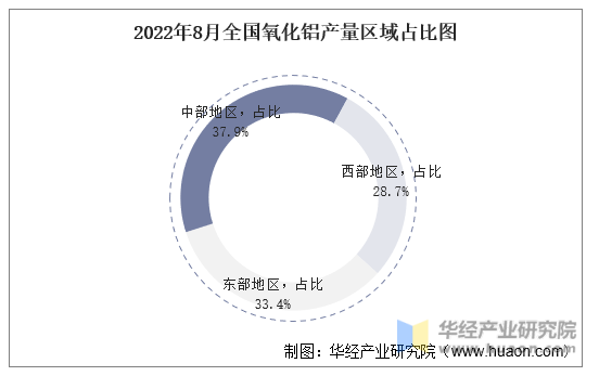 2022年8月全国氧化铝产量区域占比图