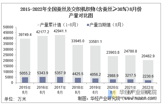 2015-2022年全国蚕丝及交织机织物(含蚕丝≥30％)8月份产量对比图