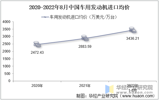 2020-2022年8月中国车用发动机进口均价