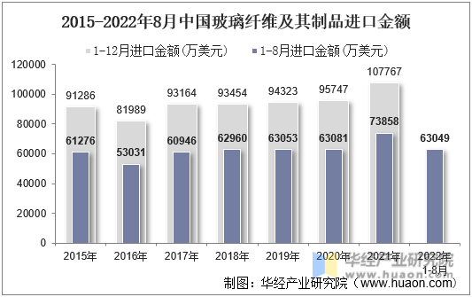 2015-2022年8月中国玻璃纤维及其制品进口金额