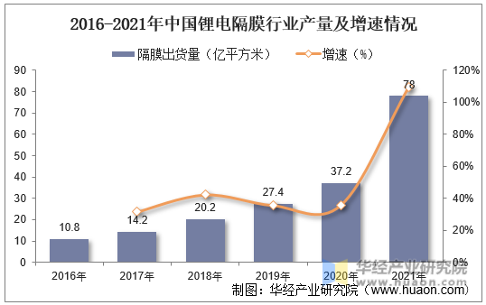 2016-2021年中国锂电隔膜行业产量及增速情况