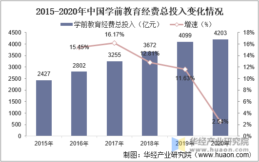 2015-2020年中国学前教育经费总投入变化情况