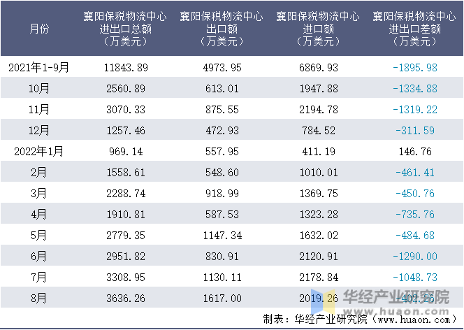 2021-2022年8月襄阳保税物流中心进出口额月度情况统计表