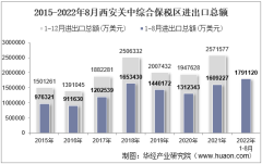 2022年8月西安关中综合保税区进出口总额及进出口差额统计分析