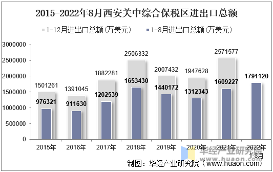 2015-2022年8月西安关中综合保税区进出口总额