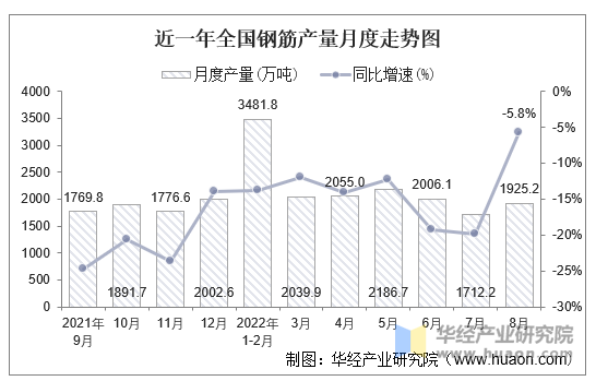 近一年全国钢筋产量月度走势图