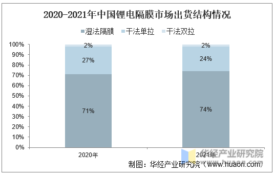 2020-2021年中国锂电隔膜市场出货结构情况