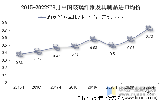 2015-2022年8月中国玻璃纤维及其制品进口均价