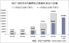 2022年8月湘潭综合保税区进出口总额及进出口差额统计分析