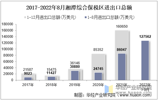 2017-2022年8月湘潭综合保税区进出口总额